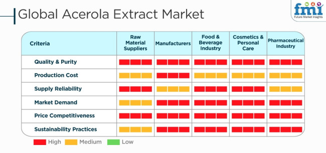 Acerola Extracts Market